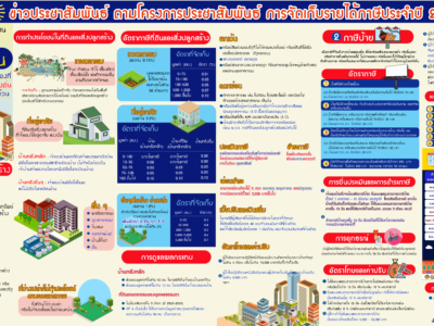 Read more about the article ข่าวประชาสัมพันธ์ เรื่อง การจัดเก็บรายได้ภาษีประจำปี 2567