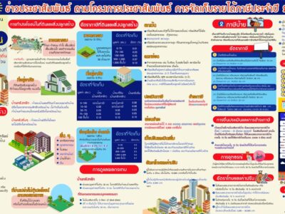 Read more about the article ประชาสัมพันธ์การจัดเก็บรายได้ภาษี ประจำปี 2567
