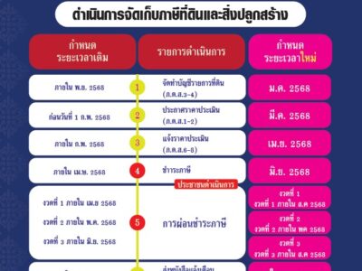 Read more about the article ประชาสัมพันธ์ผู้มีหน้าที่เสียภาษีที่ดินและสิ่งปลูกสร้างประจำปี 2568