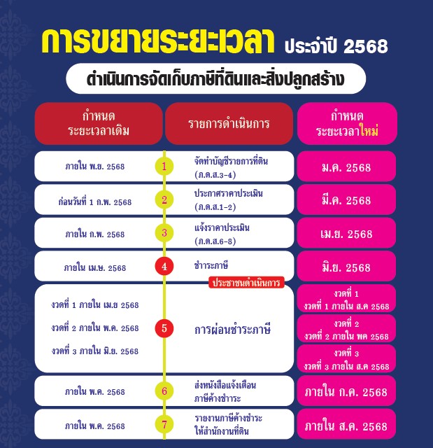 You are currently viewing ประชาสัมพันธ์ผู้มีหน้าที่เสียภาษีที่ดินและสิ่งปลูกสร้างประจำปี 2568